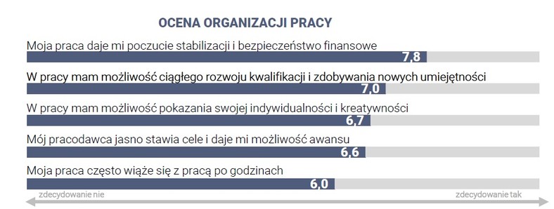 Ocena organizacji pracy