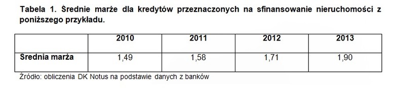 Średnie marże dla kredytów na sfinansowanie nieruchomości