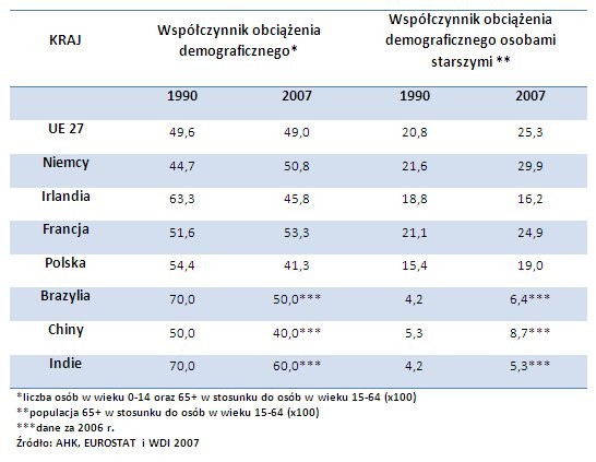 Dane demograficzne