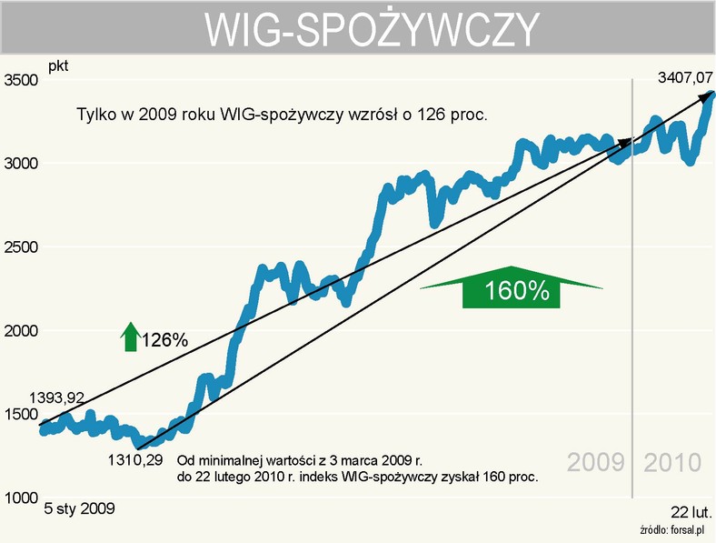 WIG-spożywczy - kurs indeksu od początku 2009 roku