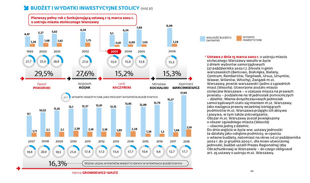 Budżet i wydatki inwestycyjne Warszawy (p)