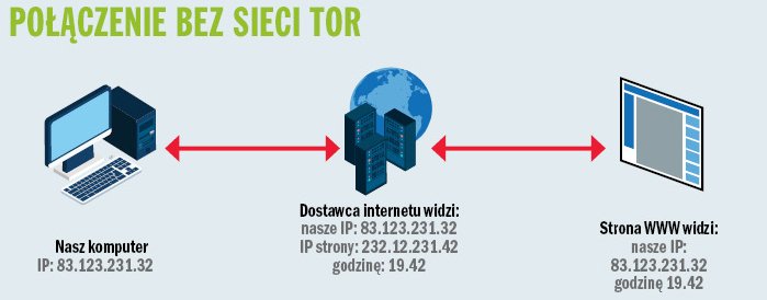 Inicjujemy połączenie z naszego komputera – na przykład chcemy odwiedzić stronę X. Po wpisaniu jej adresu w przeglądarce jest on rozpoznawany. Jest wysyłane żądanie dostępu do adresu IP serwera tej witryny. W tym momencie takie żądanie jest przesyłane do naszego ISP, wraz z logiem czasowym – informacją o godzinie, o której dane żądanie wyszło z danego adresu IP, oraz o tym, do jakiego IP docelowego chcemy dotrzeć. Tak więc przesyłane przez nas pakiety, nawet takie, które zawierają hasła i inne wrażliwe dane, są przechowywane na serwerach dostawców internetu