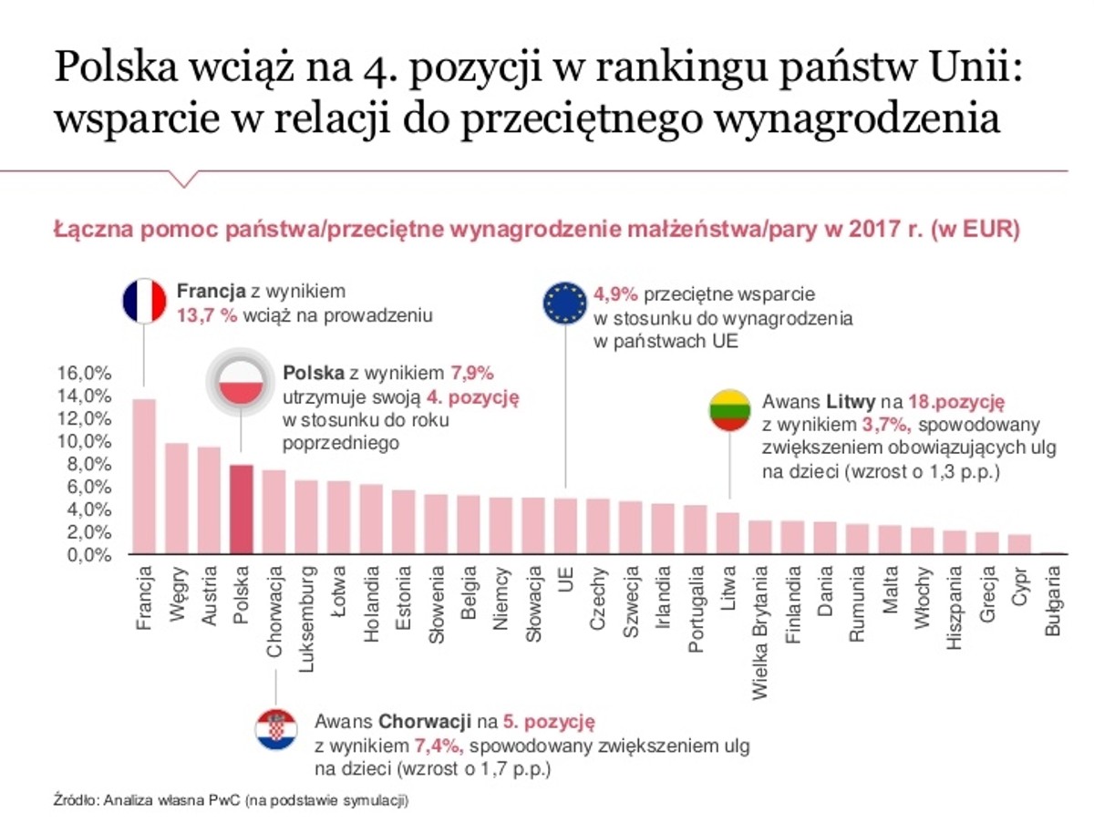 Polityka prorodzinna w UE. Źródło: PwC