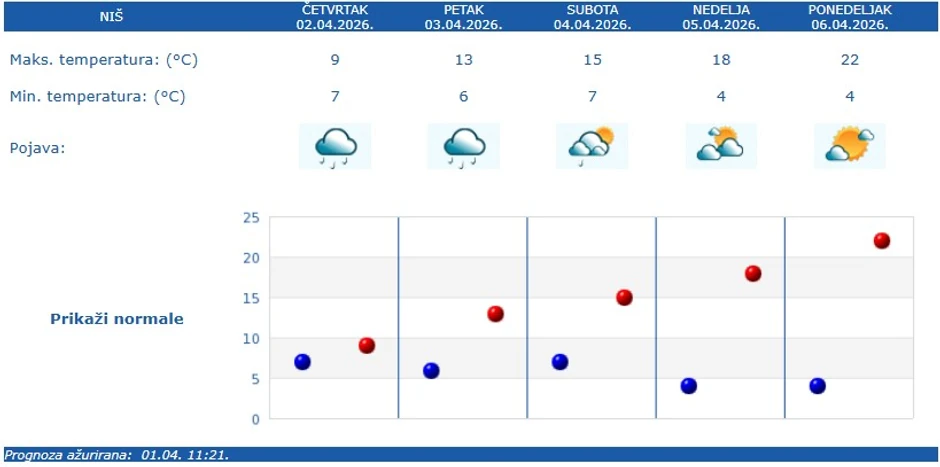 Vremenska prognoza za Niš