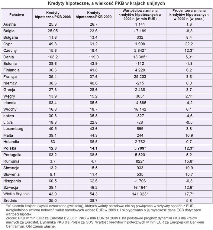 Kredyty hipoteczne, a wielkość PKB w krajach unijnych