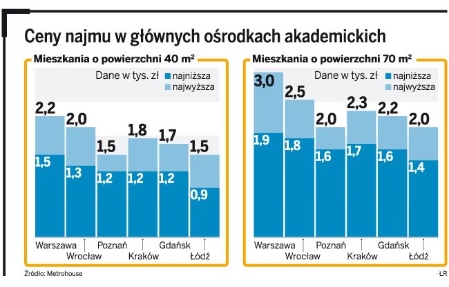 Ceny najmu w głównych ośrodkach akademickich