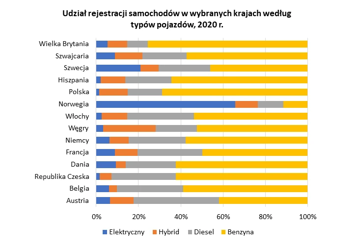 Mobilność. Euromonitor na podstawie źródeł handlowych/statystyk krajowych