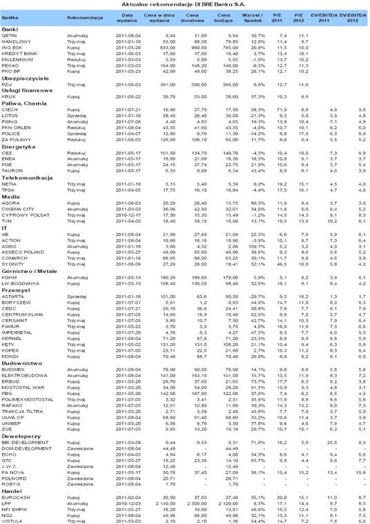 Aktualne rekomendacje DI BRE - 4 sierpień 2011 - źródło DI BRE