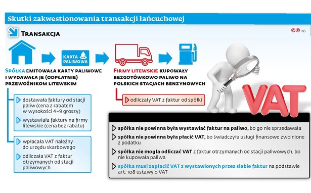 Skutki zakwestionowania transakcji łańcuchowej