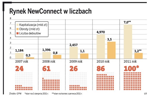 Rynek NewConnect w liczbach