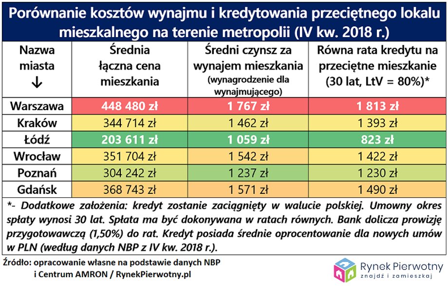 Porównanie kosztów wynajmu i kredytowania