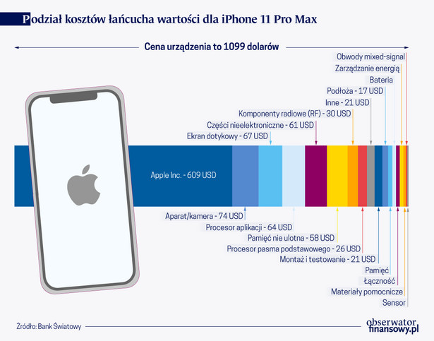 Podział kosztów łańcucha wartości dla iPhone 11 Pro Max