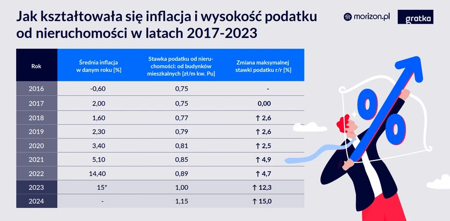 Jak kształtowała się inflacja i wysokość podatku od nieruchomości w latach 2017-2023?