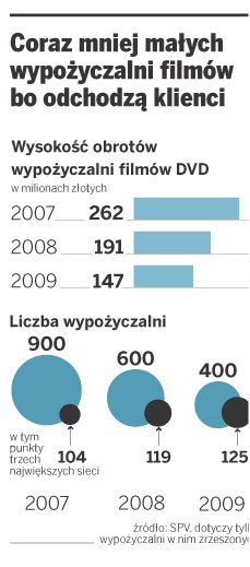 Coraz mniej małych wypożyczalni filmów bo odchodzą klienci