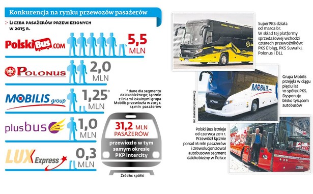 Konkurencja na rynku przewozów pasażerskich