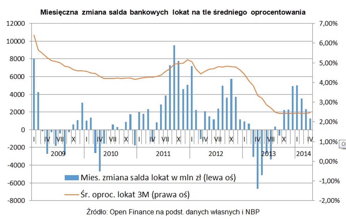 Miesięczna zmiana salda bankowych lokat na tle średniego oprocentowania
