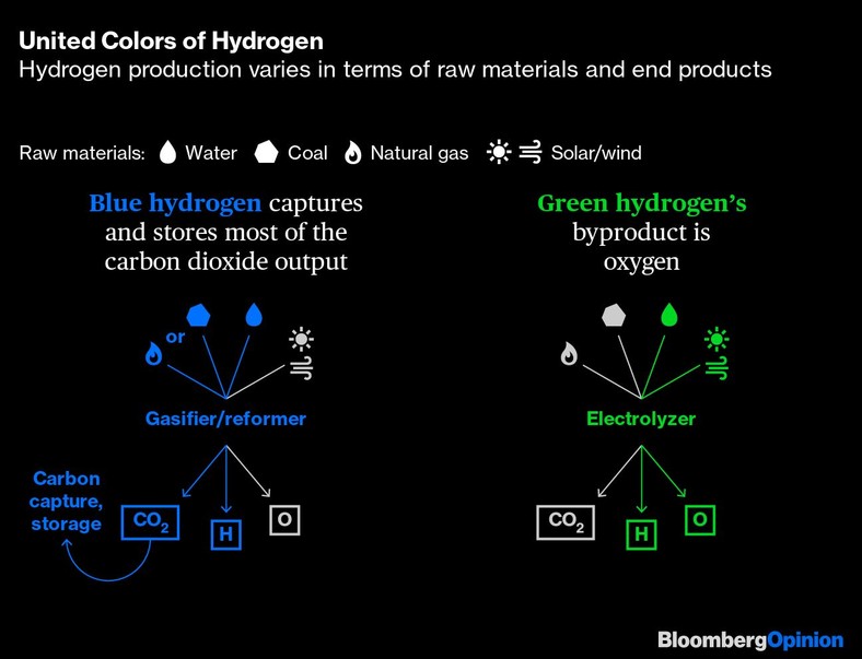 Produkcja zielonego i niebieskiego wodoru różni się pod względem surowców i produktów końcowych