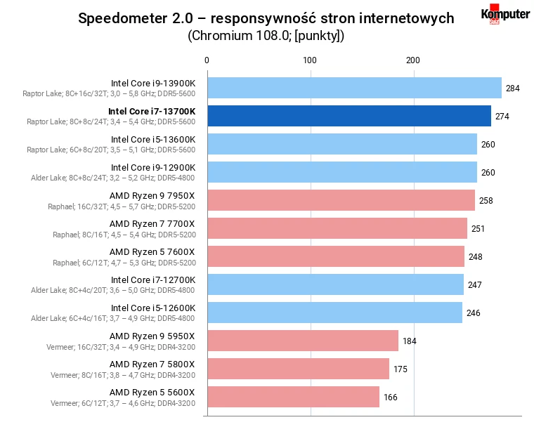 Intel Core i7-13700K – Speedometer 2.0 – responsywność stron internetowych