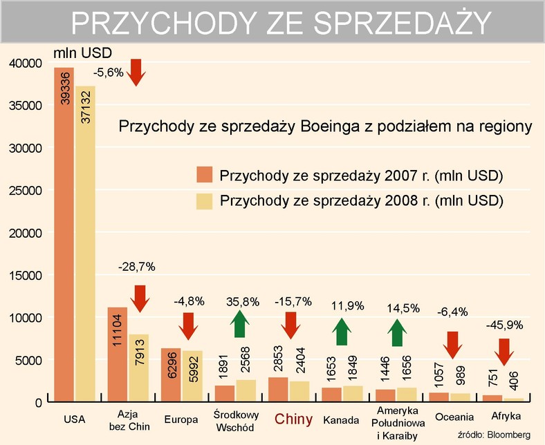 Boeing - przychody ze sprzedaży z podziałem na regiony