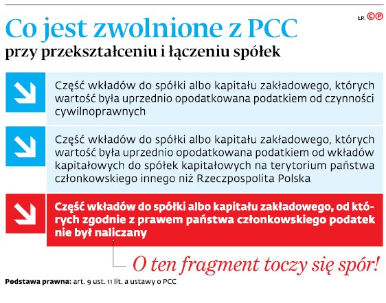 Co jest zwolnione z PCC przy przekształceniu i łączeniu spółek