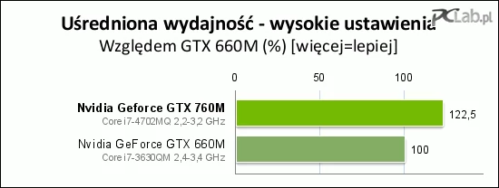 Testy przeprowadziliśmy z użyciem laptopa: MSI GE40