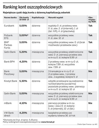 Konta oszczędnościowe: Opłaca się dzienna kapitalizacja odsetek