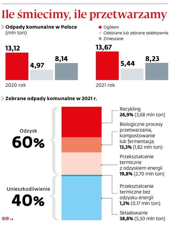 Ile śmiecimy, ile przetwarzamy