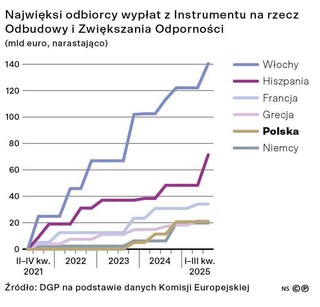 Najwięksi odbiorcy wypłat z Instrumentu na rzecz Odbudowy i Zwiększania Odporności