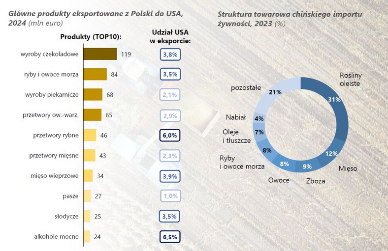 Eksport polskiej żywności do USA