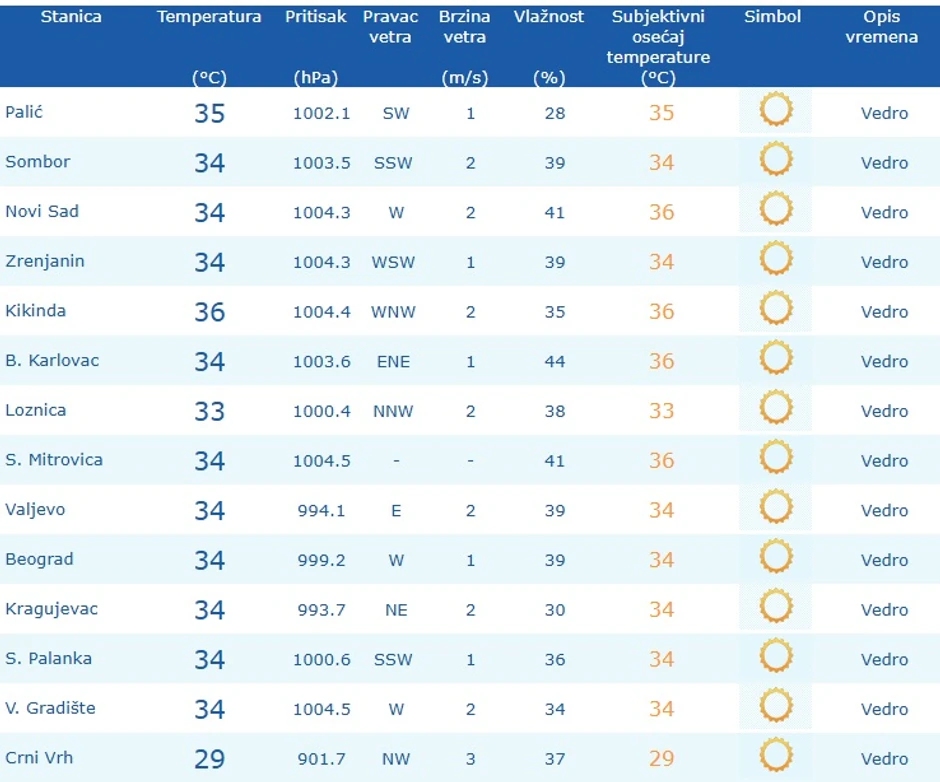Temperature u 11 sati