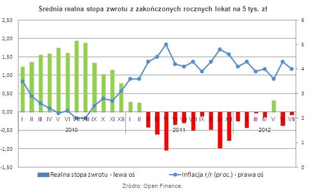 Średnia realna stopa zwrotu z zakończonych rocznych lokat na 5 tys. zł