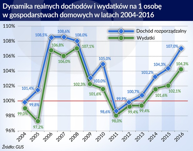 Dynamika wydatków i dochodów (graf. Obserwator Finansowy)