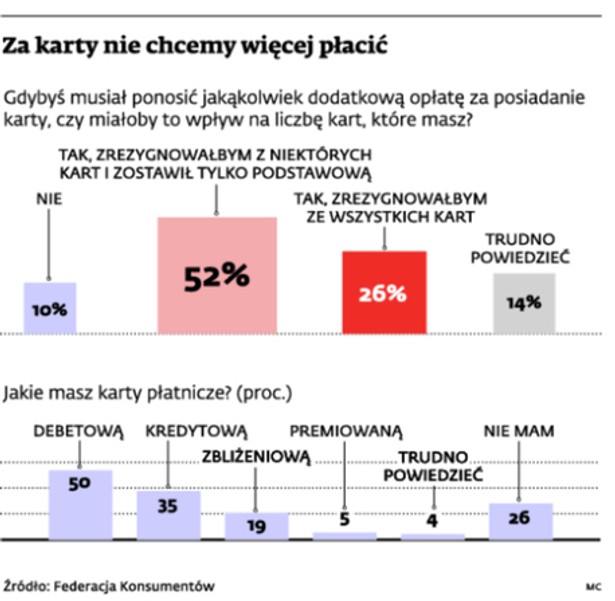 Za karty nie chcemy więcej płacić