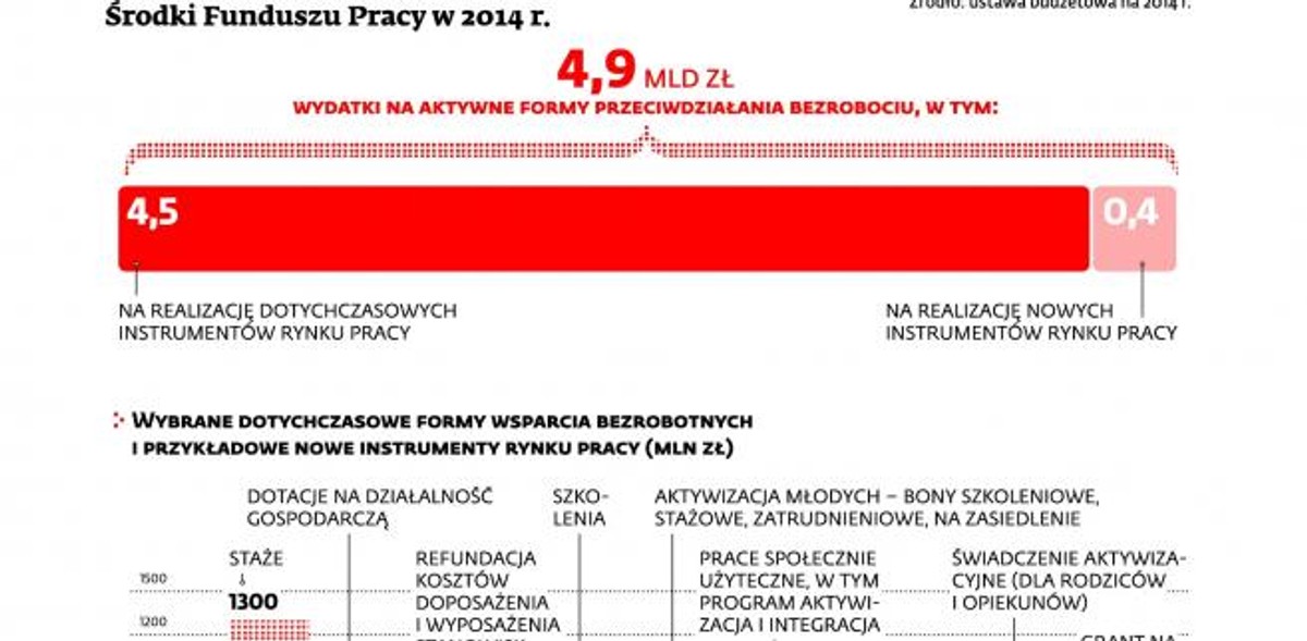 Środki Funduszy Pracy w 2014 r.