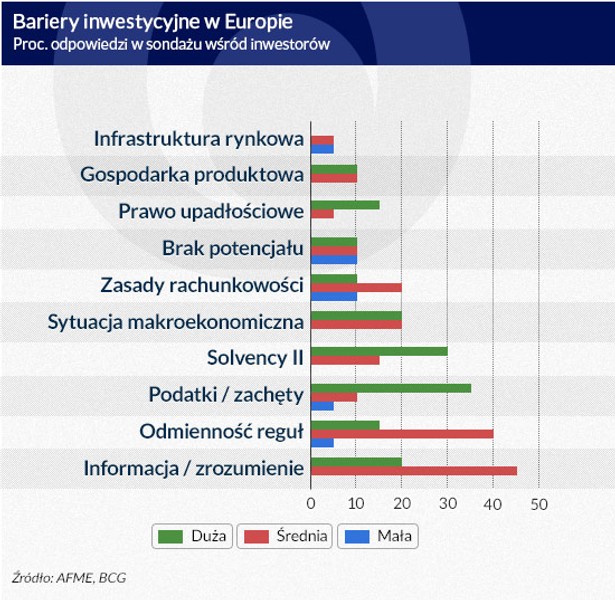 Bariery inwestycyjne w Europie