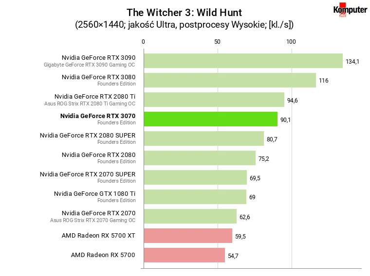 Nvidia GeForce RTX 3070 FE – The Witcher 3 Wild Hunt WQHD