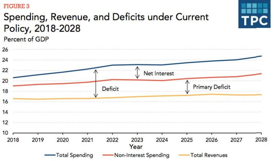 Przewidywane wpływy, wtdatki i deficyt budżetu USA do 2028 r.