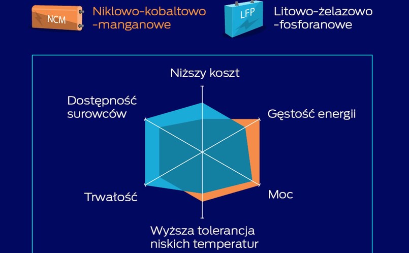 Zalety akumulatorów NCM i LFP