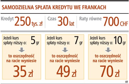 Samodzielna spłata kredytu we frankach