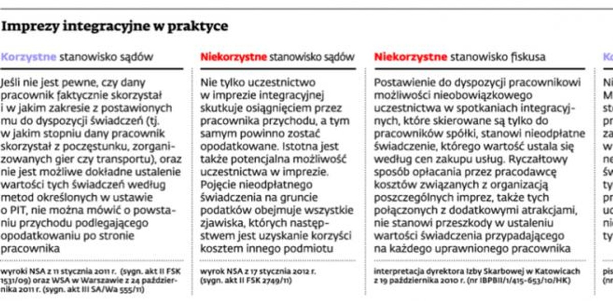 Imprezy integracyjne w praktyce
