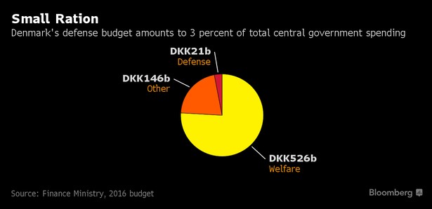 Struktura wydatków budżetowych w Danii