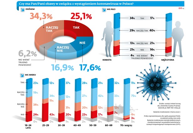 Co niepokoi Polaków w związku z epidemią? Dużo zależy od płci [SONDAŻ]