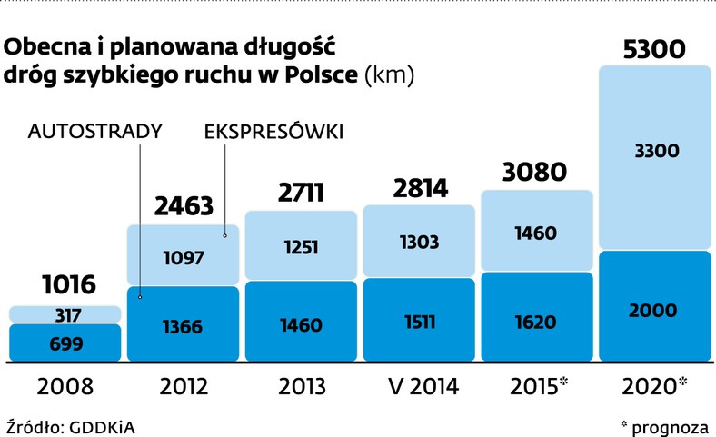 Drogi szybkiego ruchu - plany