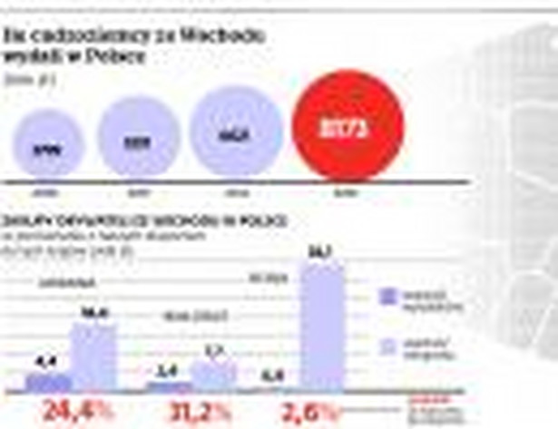 Ile cudzoziemcy ze Wschodu wydali w Polsce (mln zł)