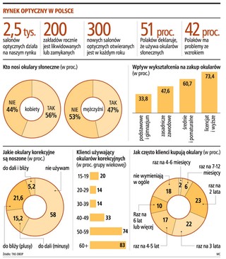 Zarobki optyka sięgają nawet 9 tys. zł