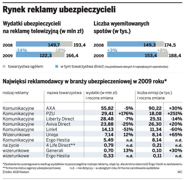 Rynek reklamy ubezpieczycieli