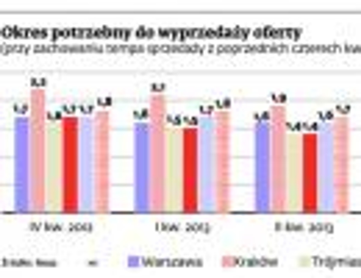 Okres potrzebny do wyprzedaży oferty