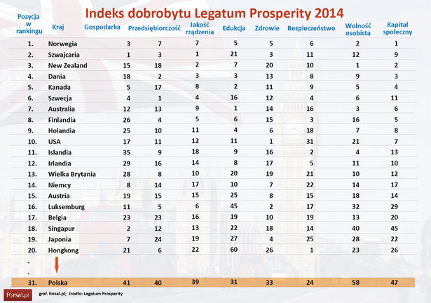 Globalny ranking dobrobytu 2014. Polska gorsza od Urugwaju