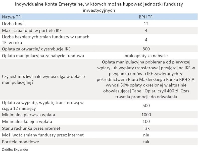 Indywidualne Konta Emerytalne, w których można kupować jednostki funduszy inwestycyjnych - BPH TFI