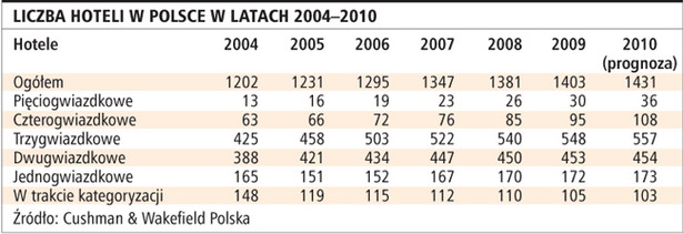 Liczba hoteli w Polsce w latach 2004–2010